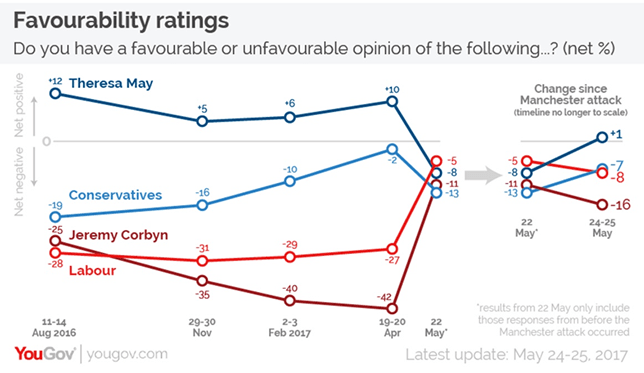 Theresa May popularity falls 