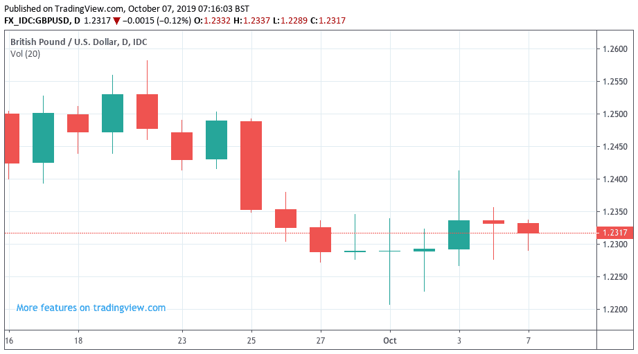 Pound Against The Dollar Chart