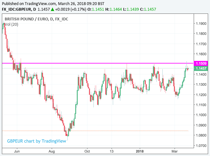 Gbp Eur Today S Live Exchange Rate Data Chart Statistics Spreads - 