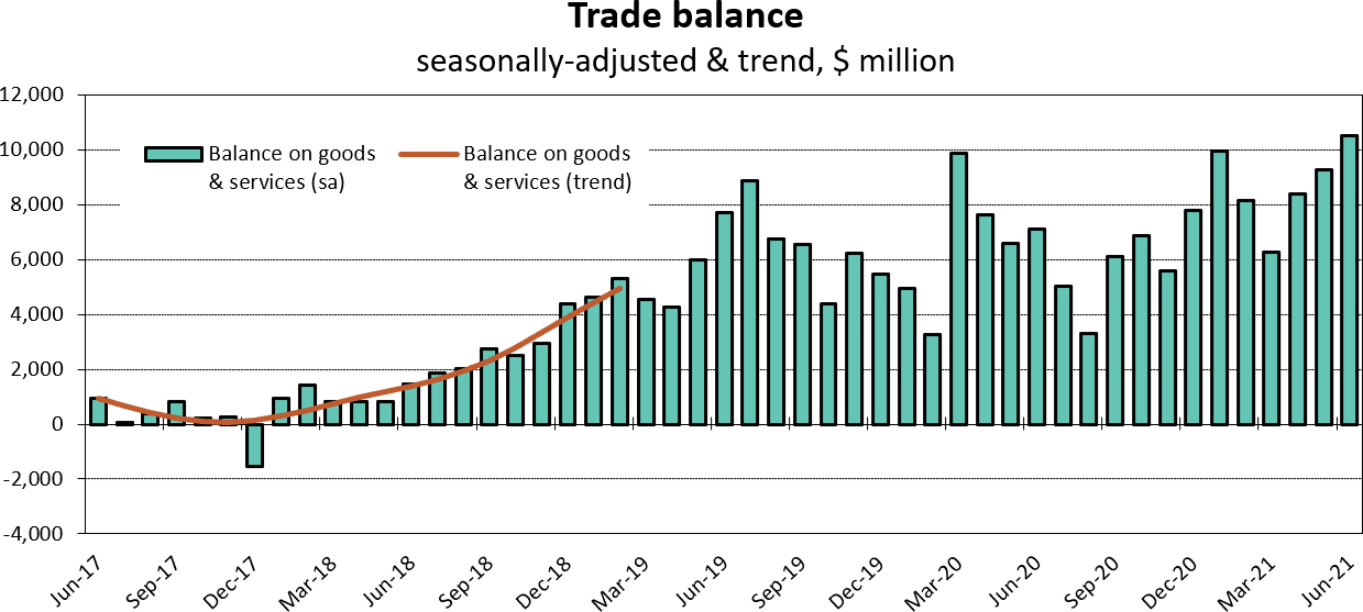 Trade balance proves supportive