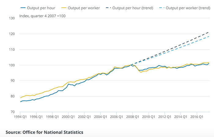 Trends in UK productivity