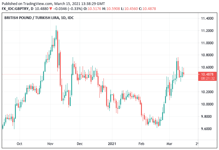 Turkish Lira Chart Euro