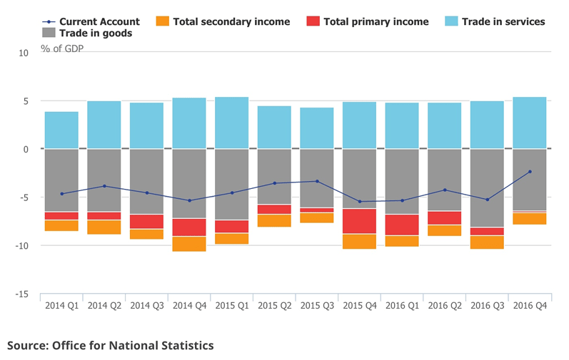 Current account deficit narrows