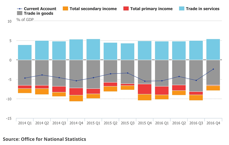 current account deficit