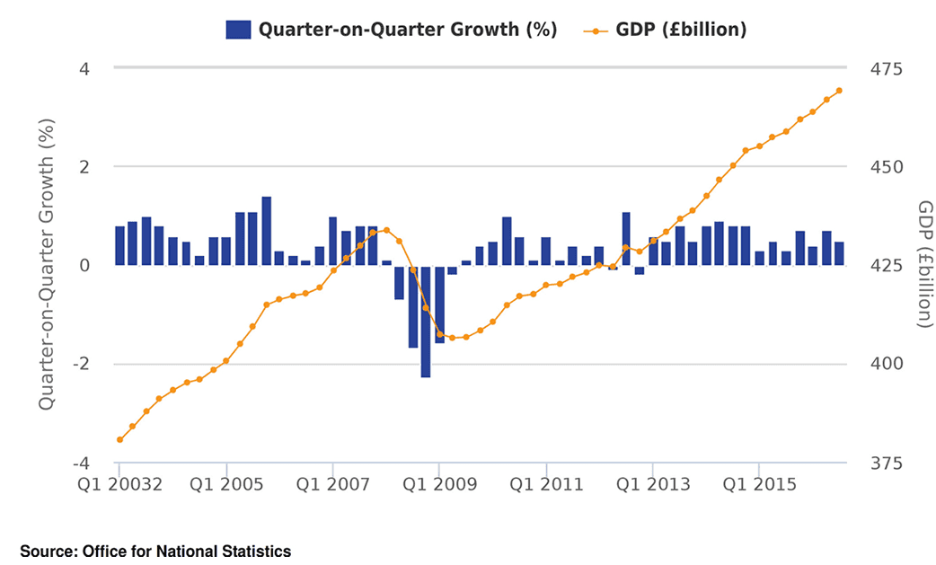 UK GDP growth