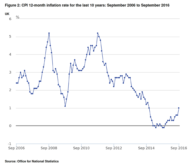 UK inflation September