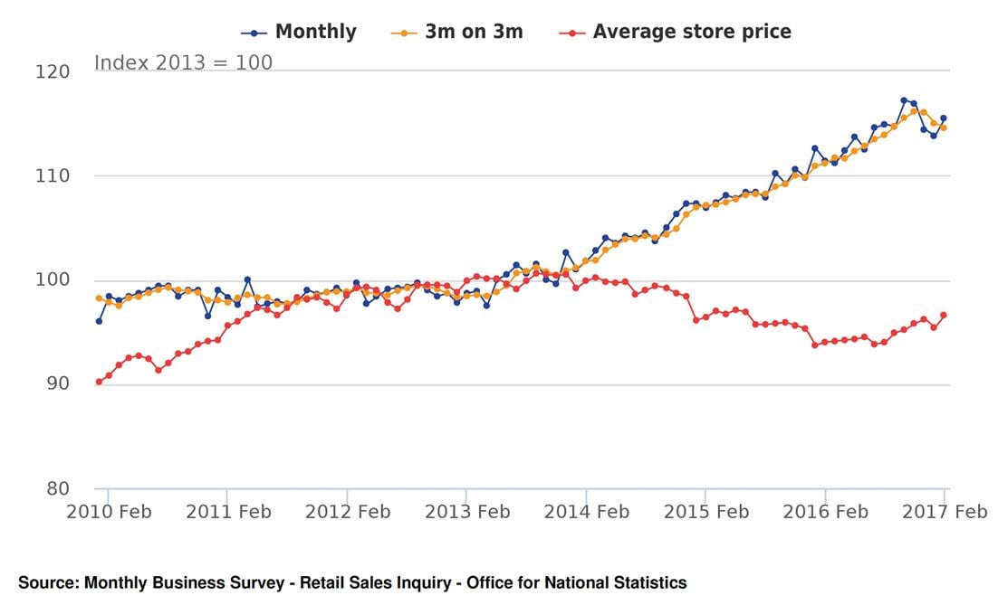 Uk retail sales continue to rise