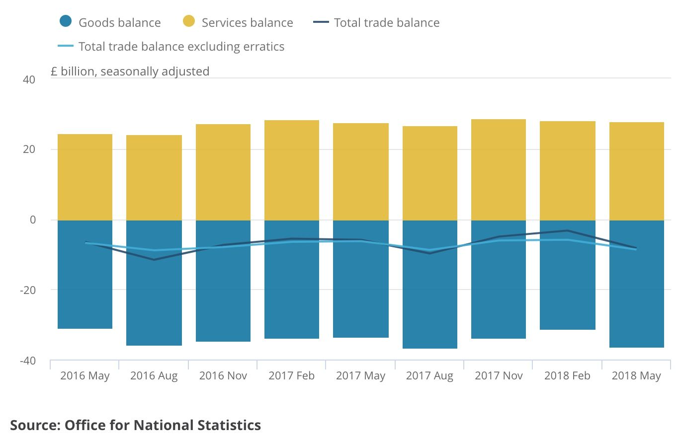 UK trade balance