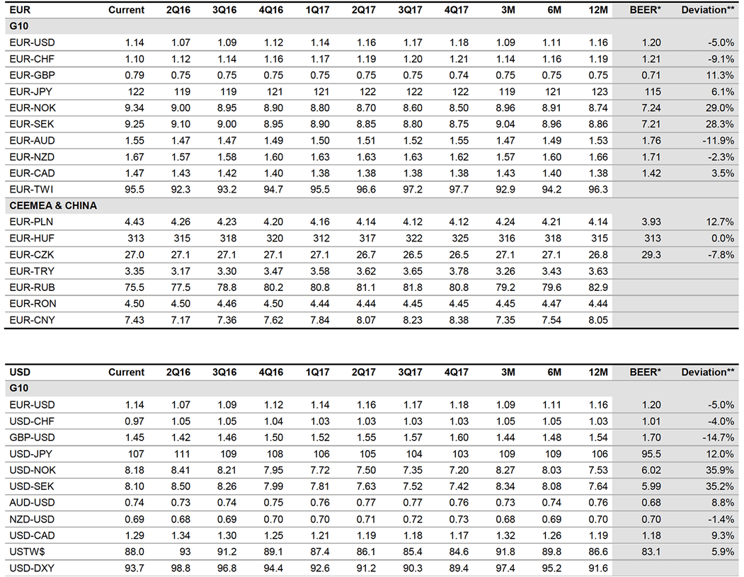 Euro Vs Usd Forecast 2017 - 