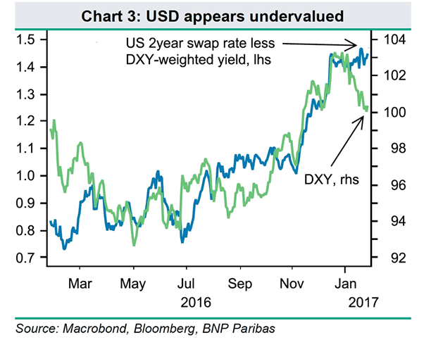 US Dollar versus spreads