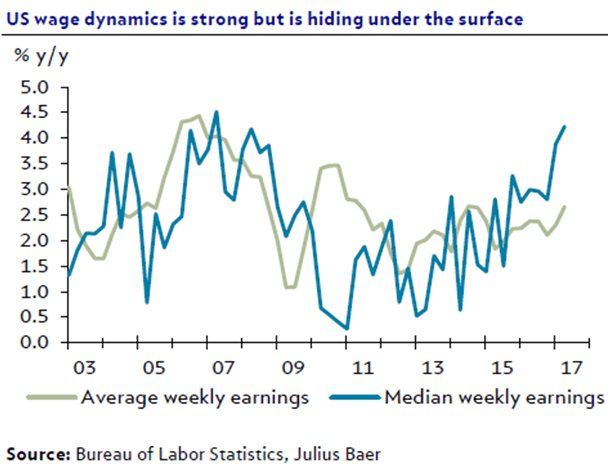 US wage pressures are stronger than markets are anticipating