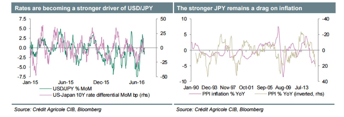 USD to JPY