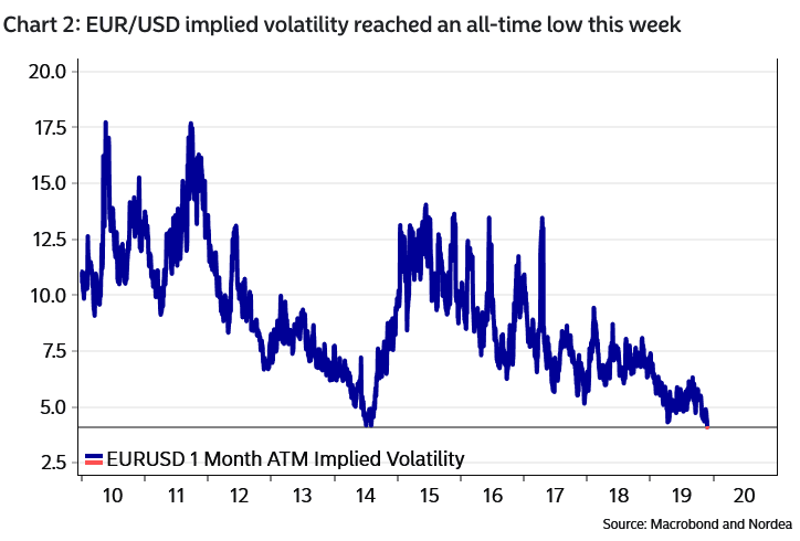 Eur Usd Implied Volatility Chart