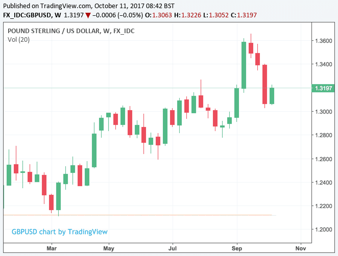 Pound Vs Dollar Chart