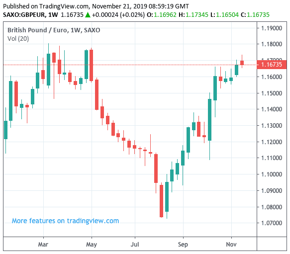 Gbp Eur 1 Year Chart