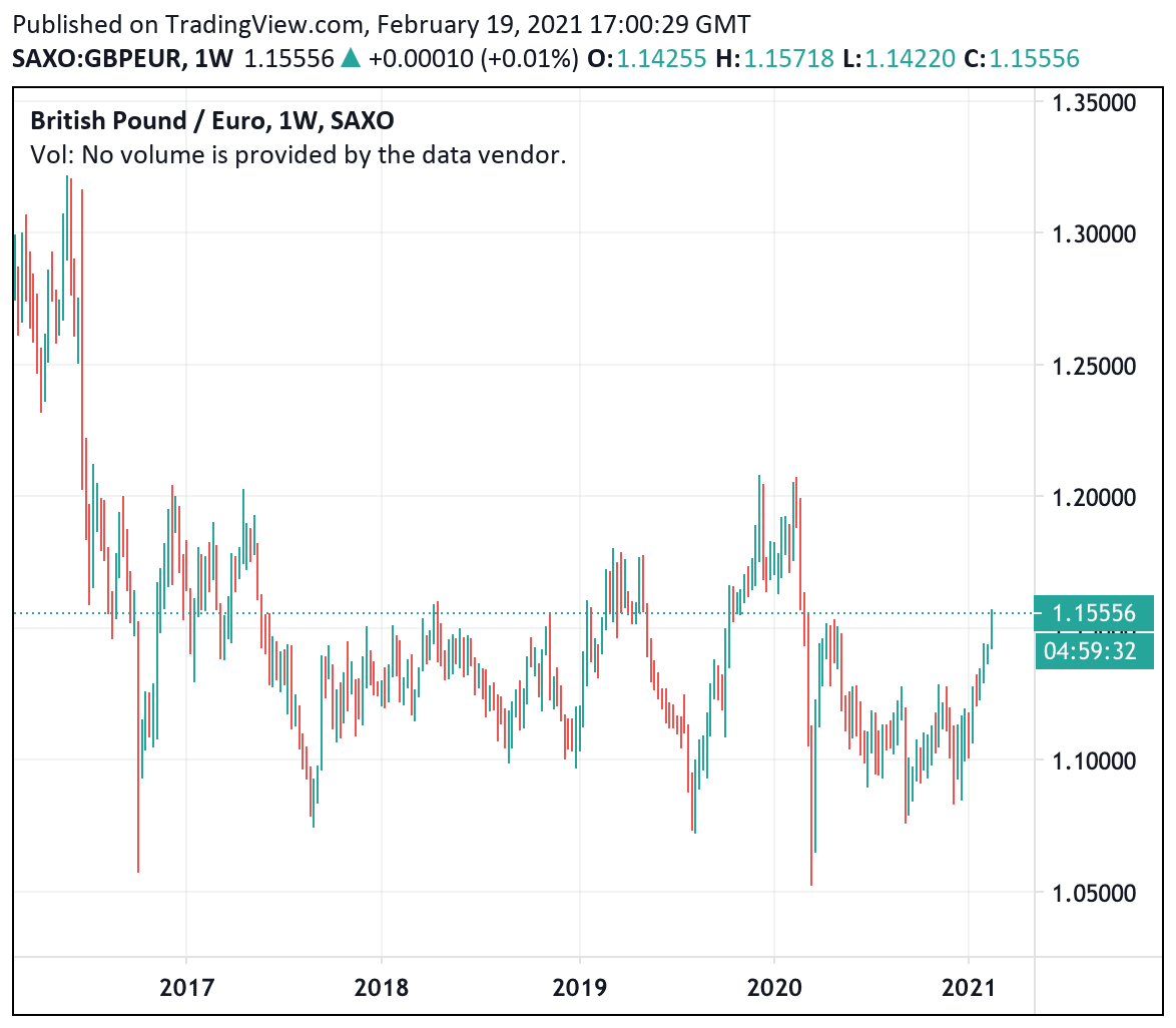 Gbp Currency Chart