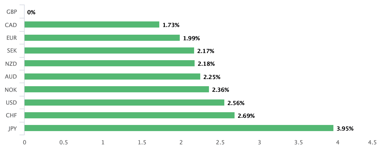 Weekly Gains GBP