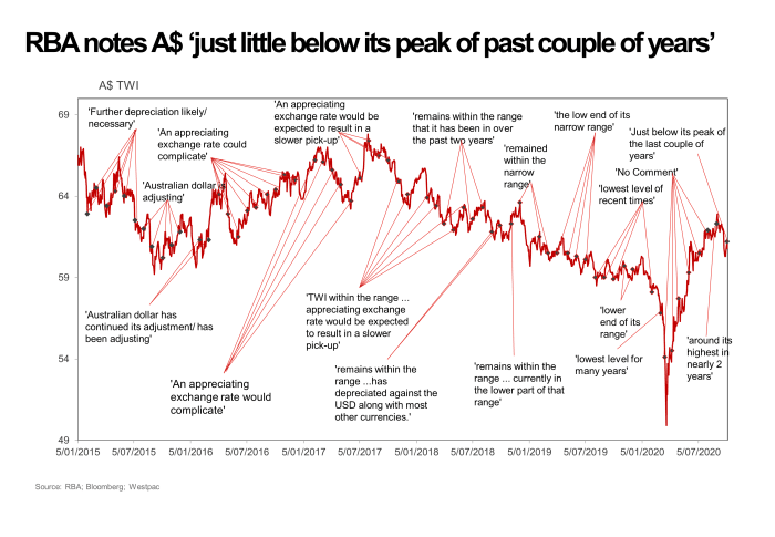 Westpac RBA comments