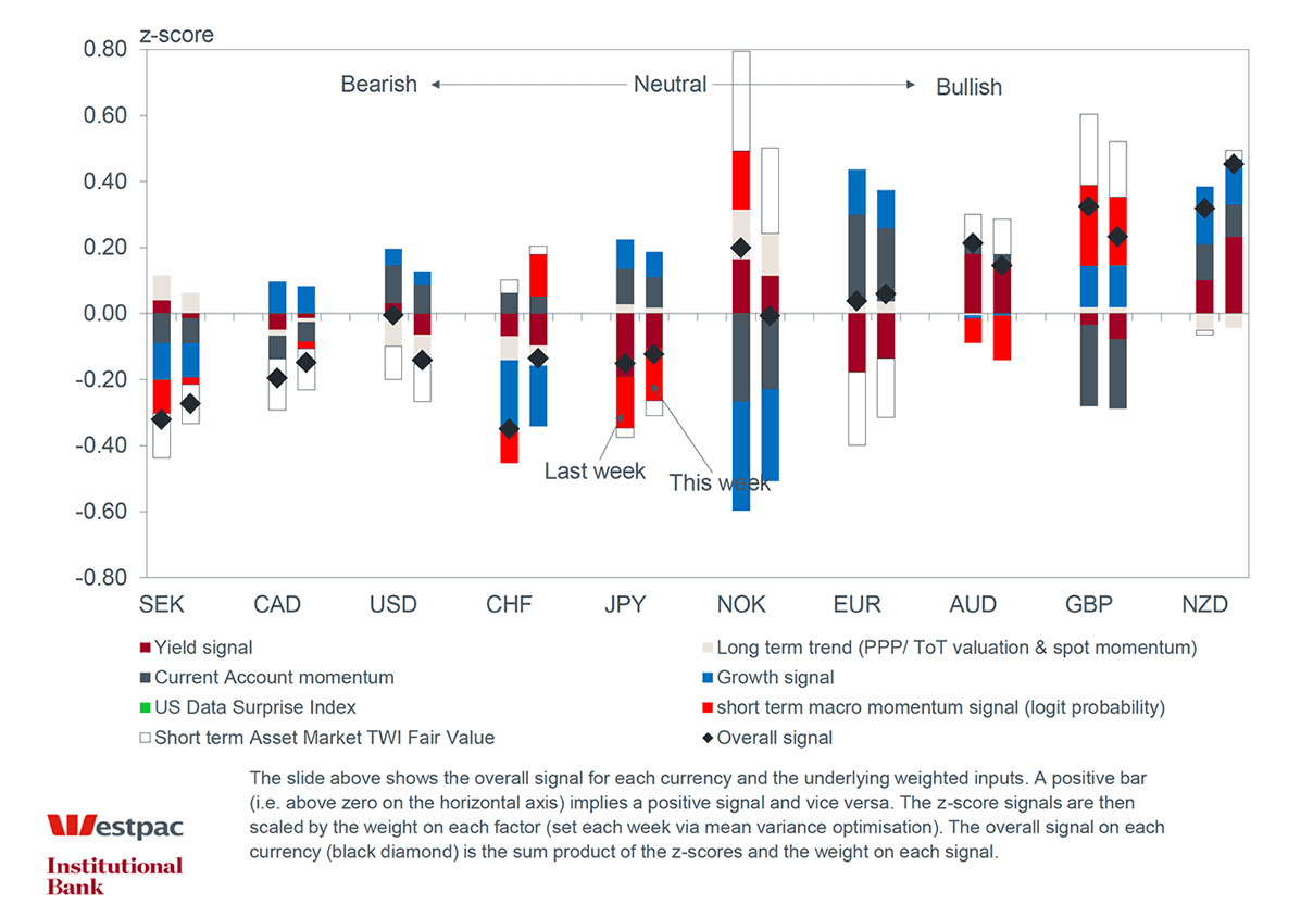 Yield signals make NZ Dollar a buy