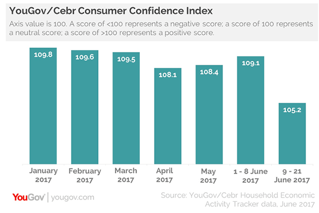 YouGov consumer confidence falls