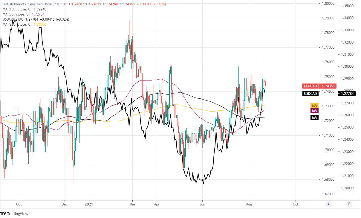 GBPCAD daily