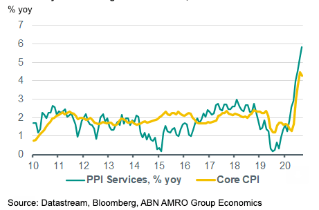 CPI and PPI