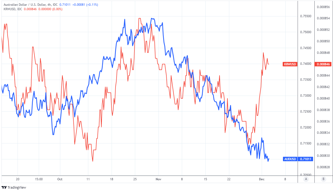 AUD KRW and USD