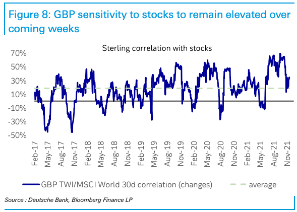 GBP sensitivity to stocks is elevated