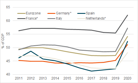 German spending vs Eurozone