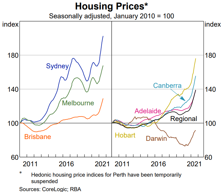 RBA AU house prices