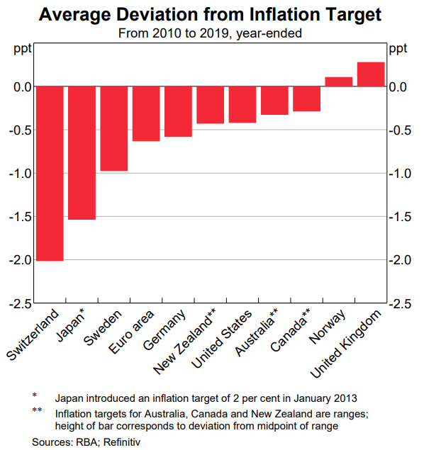 RBA CPI target deviations
