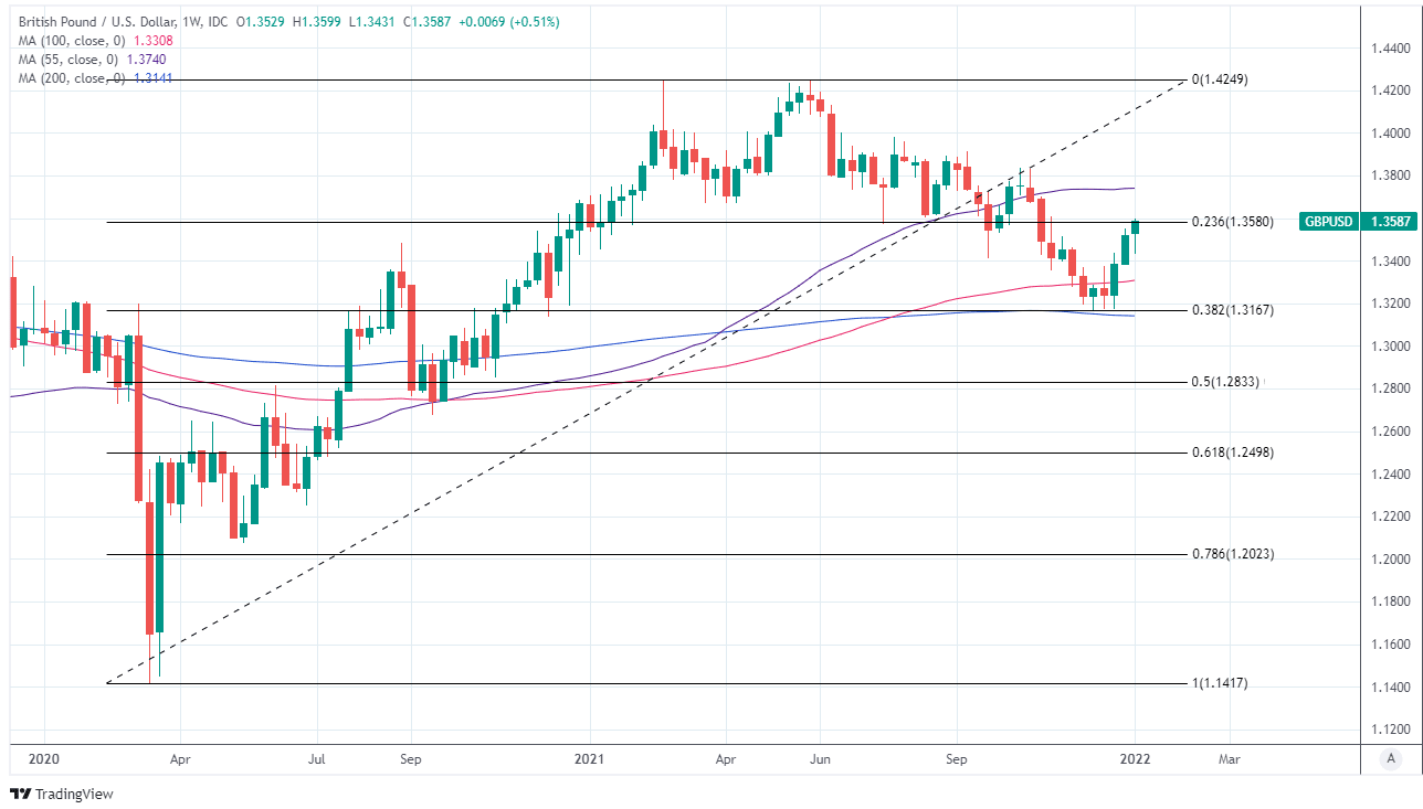 GBP to USD weekly