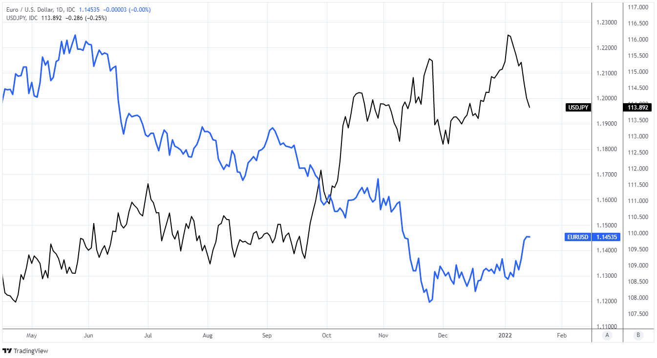 EUR JPY and USD