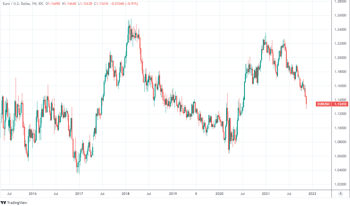 EUR à USD par semaine