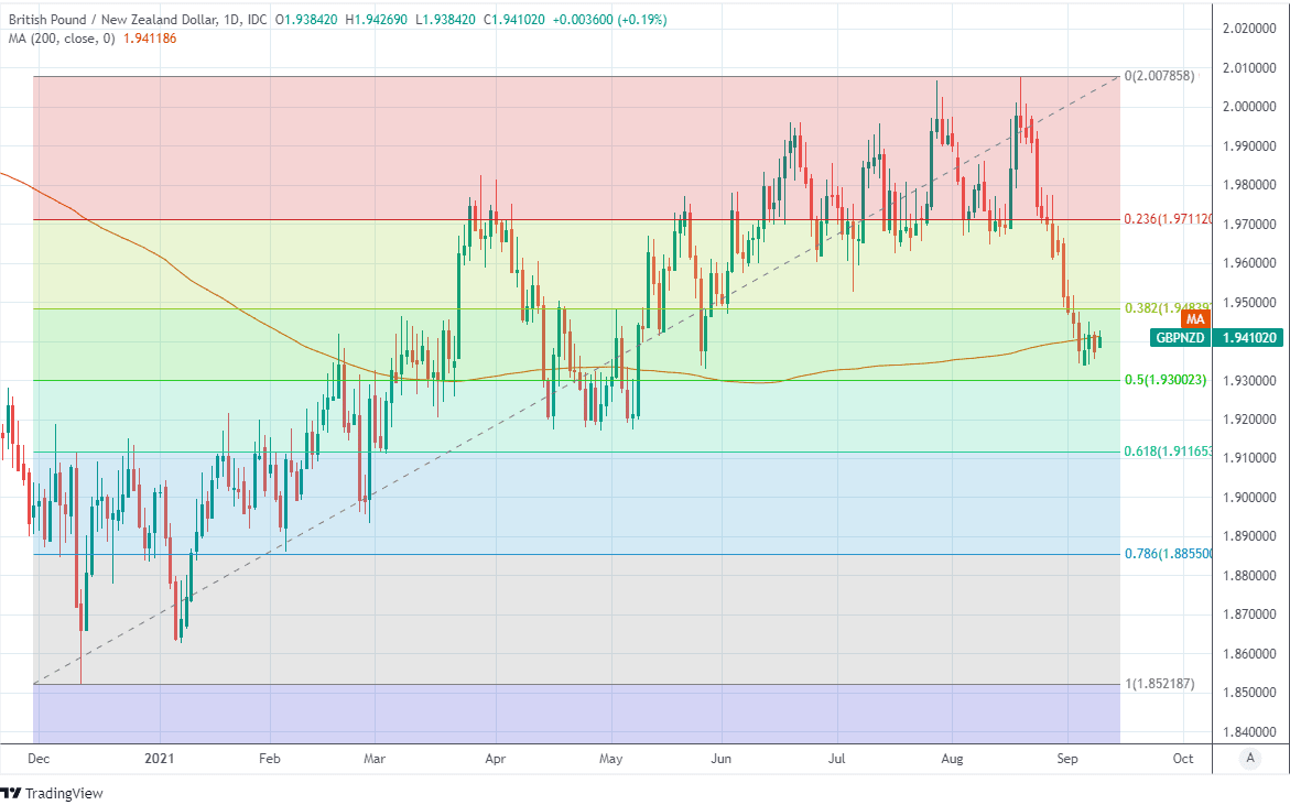 GBPNZD daily