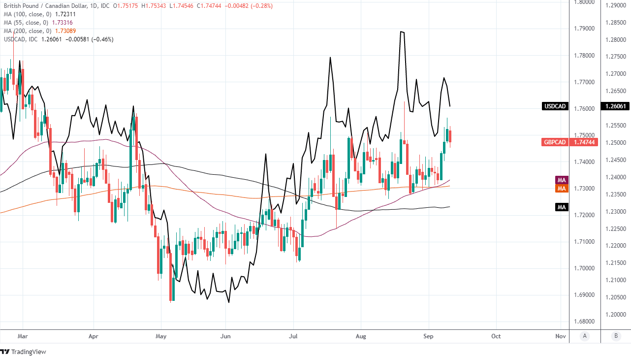 GBPCAD daily