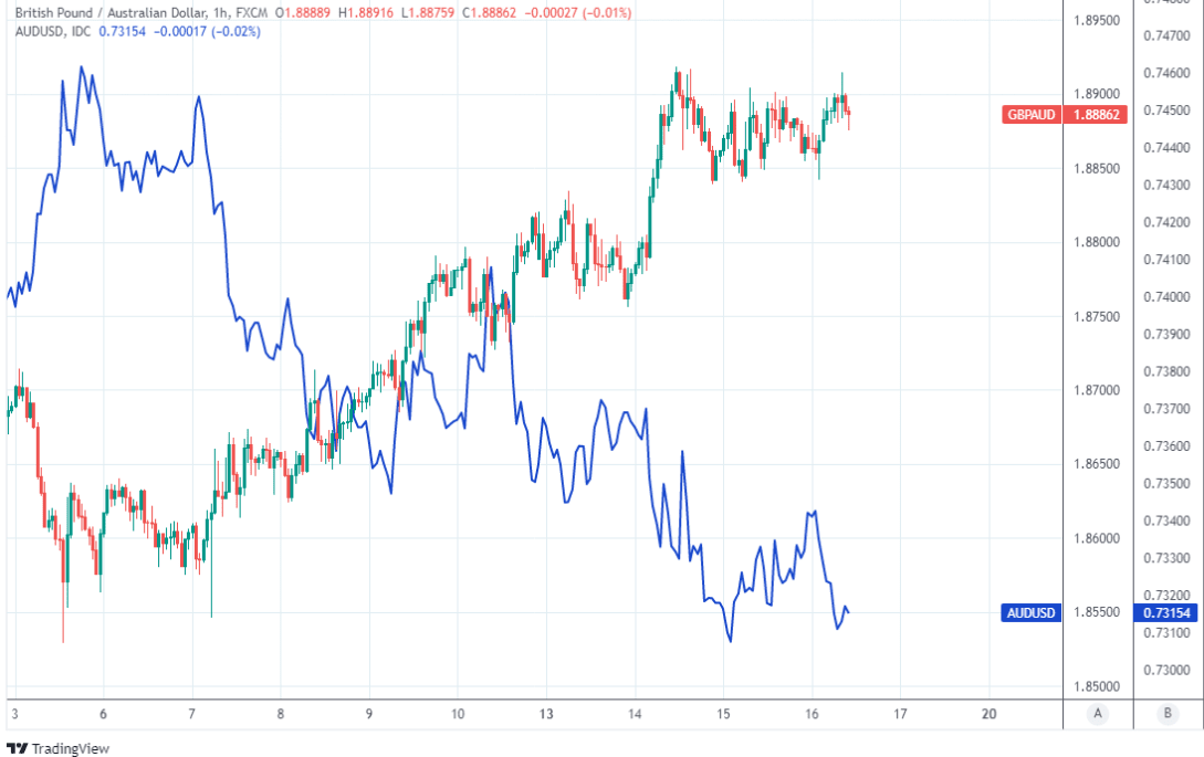 Aus Dollar hourly charts