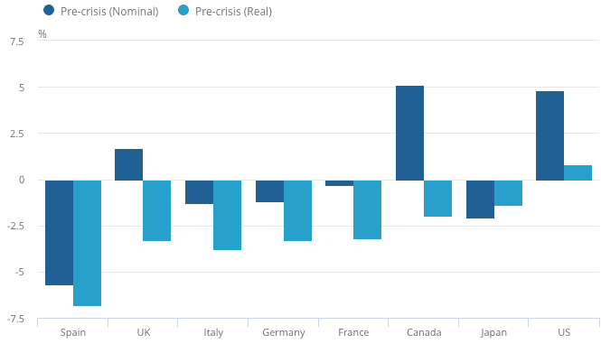 UK economic growth compared to other countries