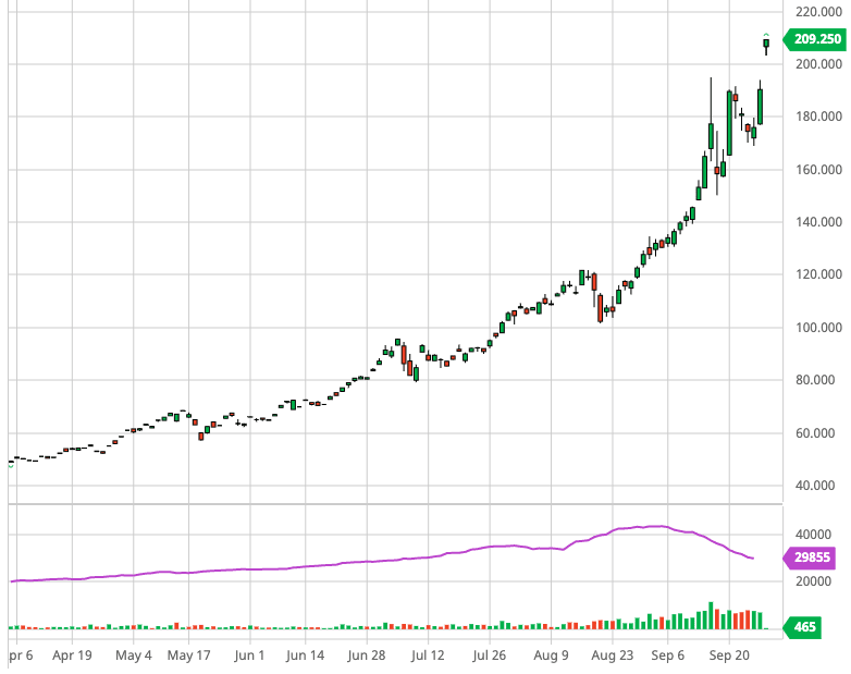 UK gas prices