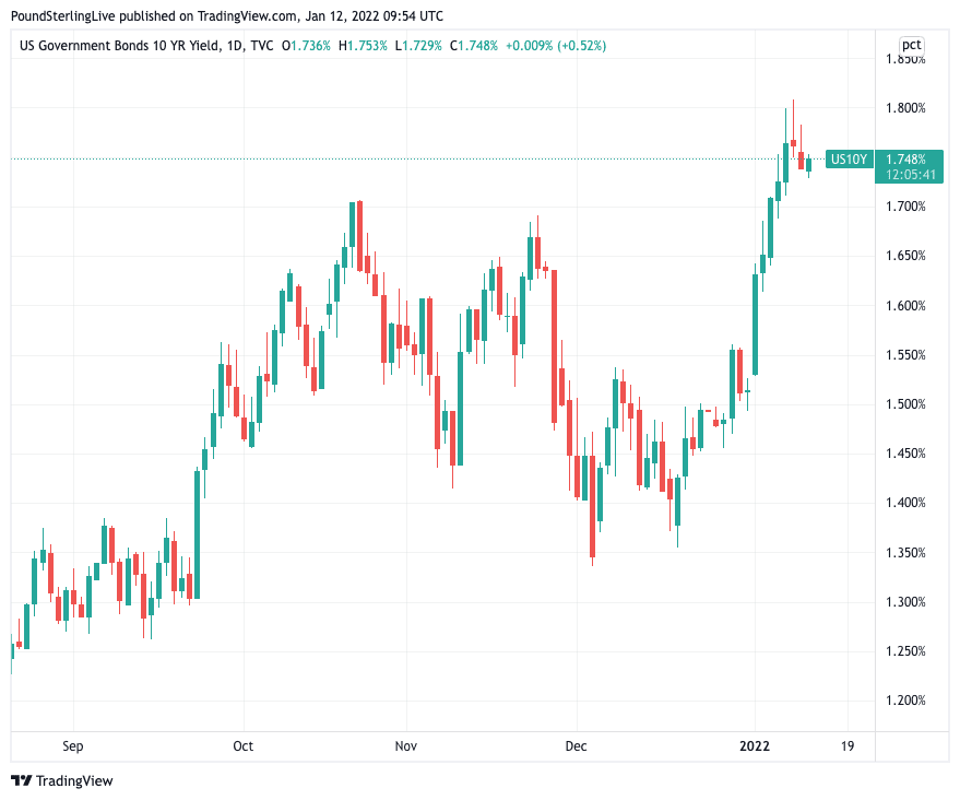 US dollar ten year yields