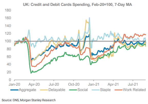 UK card spending has already peaked