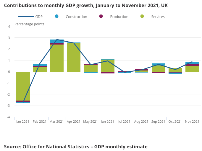 Contributors to GDP growth in November