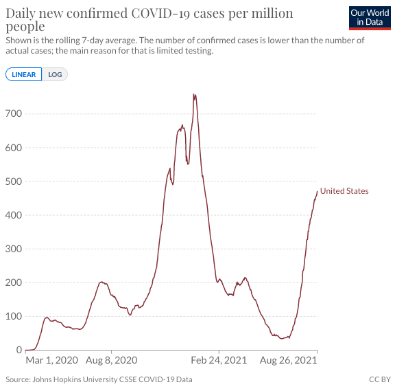 cases of covid are rising in the US