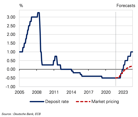 USD/EUR Exchange Rate Gradually Declines on German Data » Future Currency  Forecast