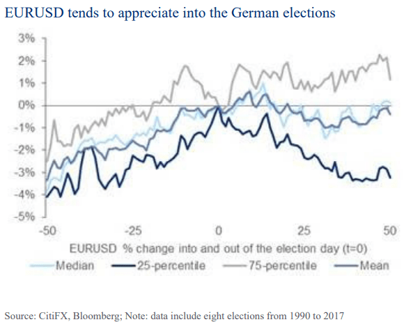 Euro Dollar and German elections