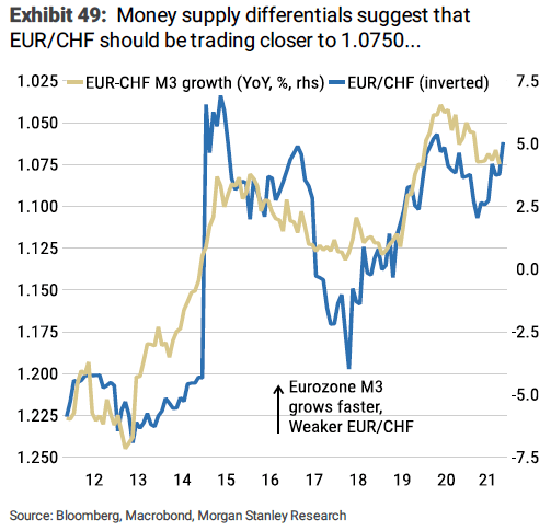 Euro franc should be higher says Morgan Stanley
