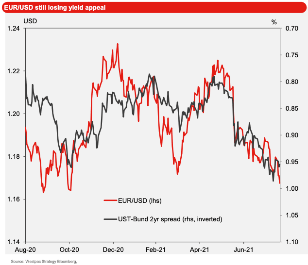 Euro Dollar and yield differentials