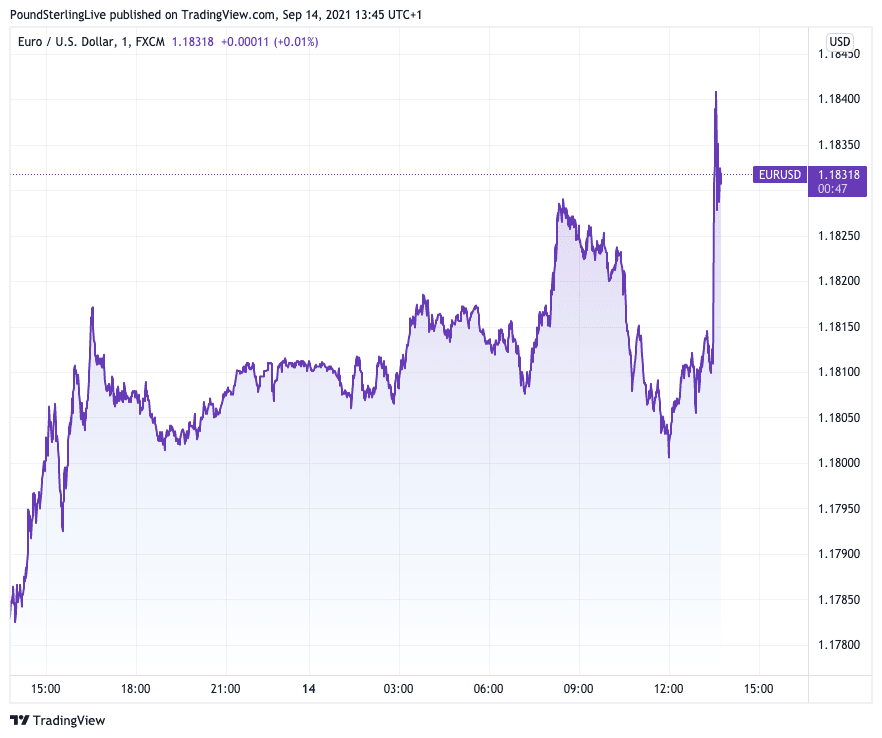 Euro to Dollar in wake of inflation data