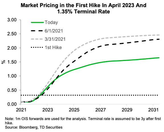 Fed rate hike pricing TD Securities