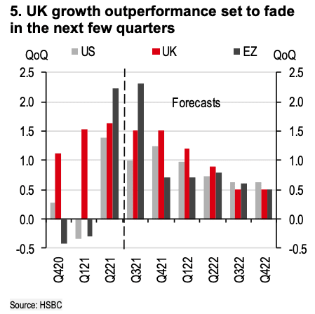 Uk growth expectations 
